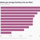 A bar chart of the portion of available gas storage facilities that are filled, leading with the UK though their numbers are misleading because the capacity is much smaller, then Poland, the Spain and France. The UK and Poland are the only ones that are above the 80 percent mark, which is the minimum storage requested by the EU.